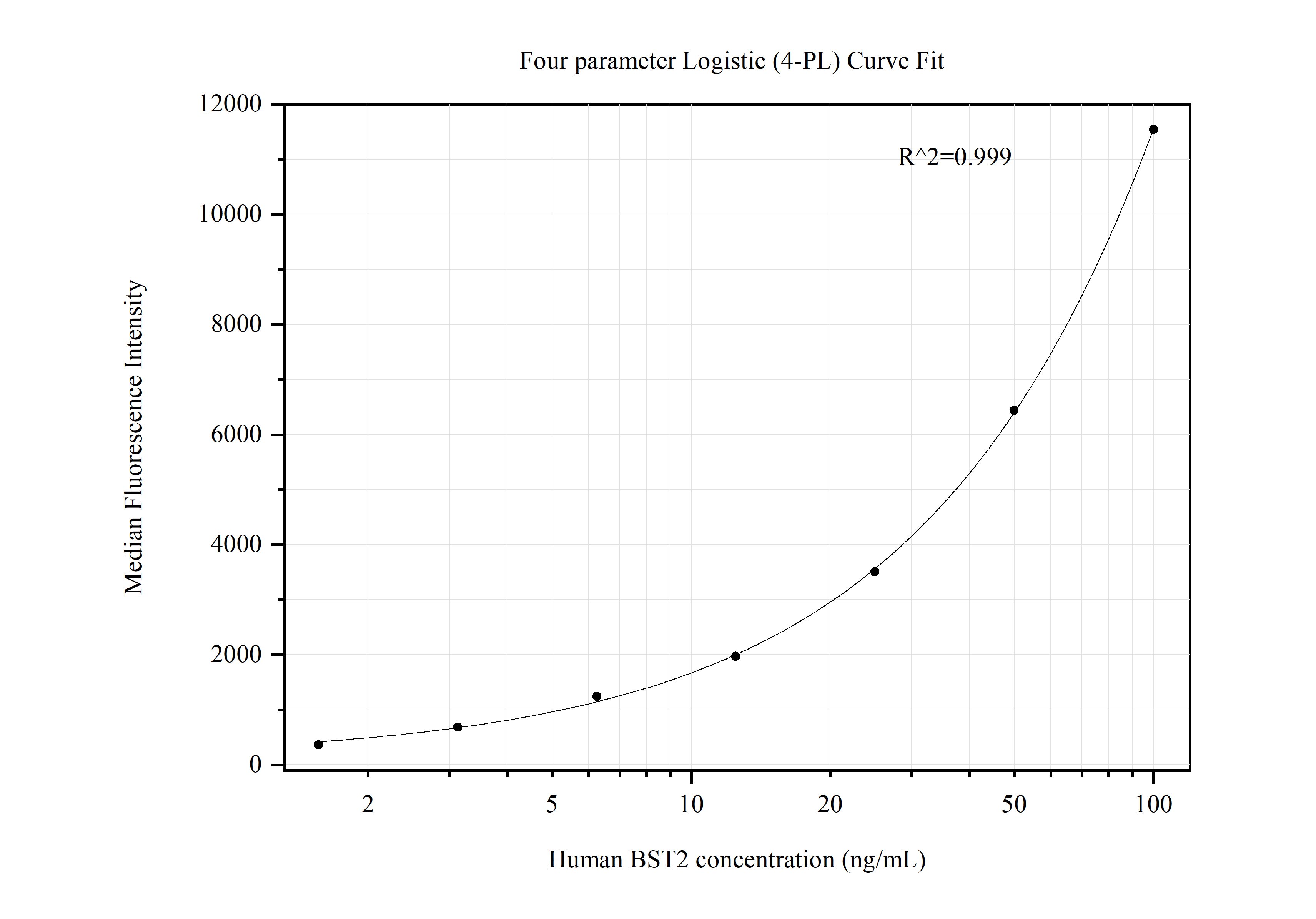 Cytometric bead array standard curve of MP50437-2